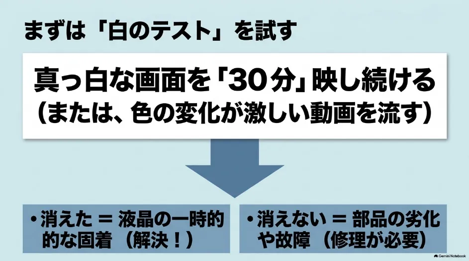 プロジェクターの残像を確認するため真っ白な画面を30分映し、消えるかどうかで故障を判断する方法