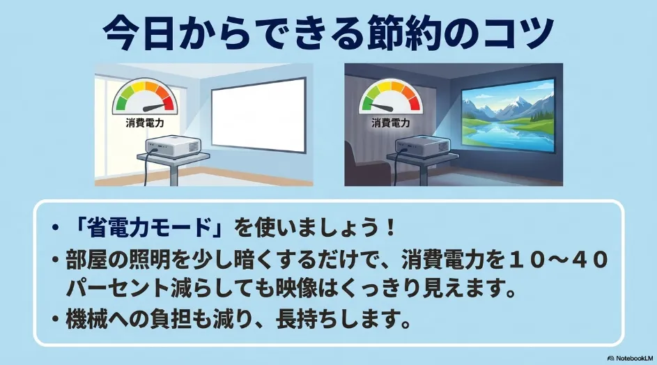 明るい部屋での通常運転と、部屋を暗くして省電力モードを使用したプロジェクターの消費電力比較