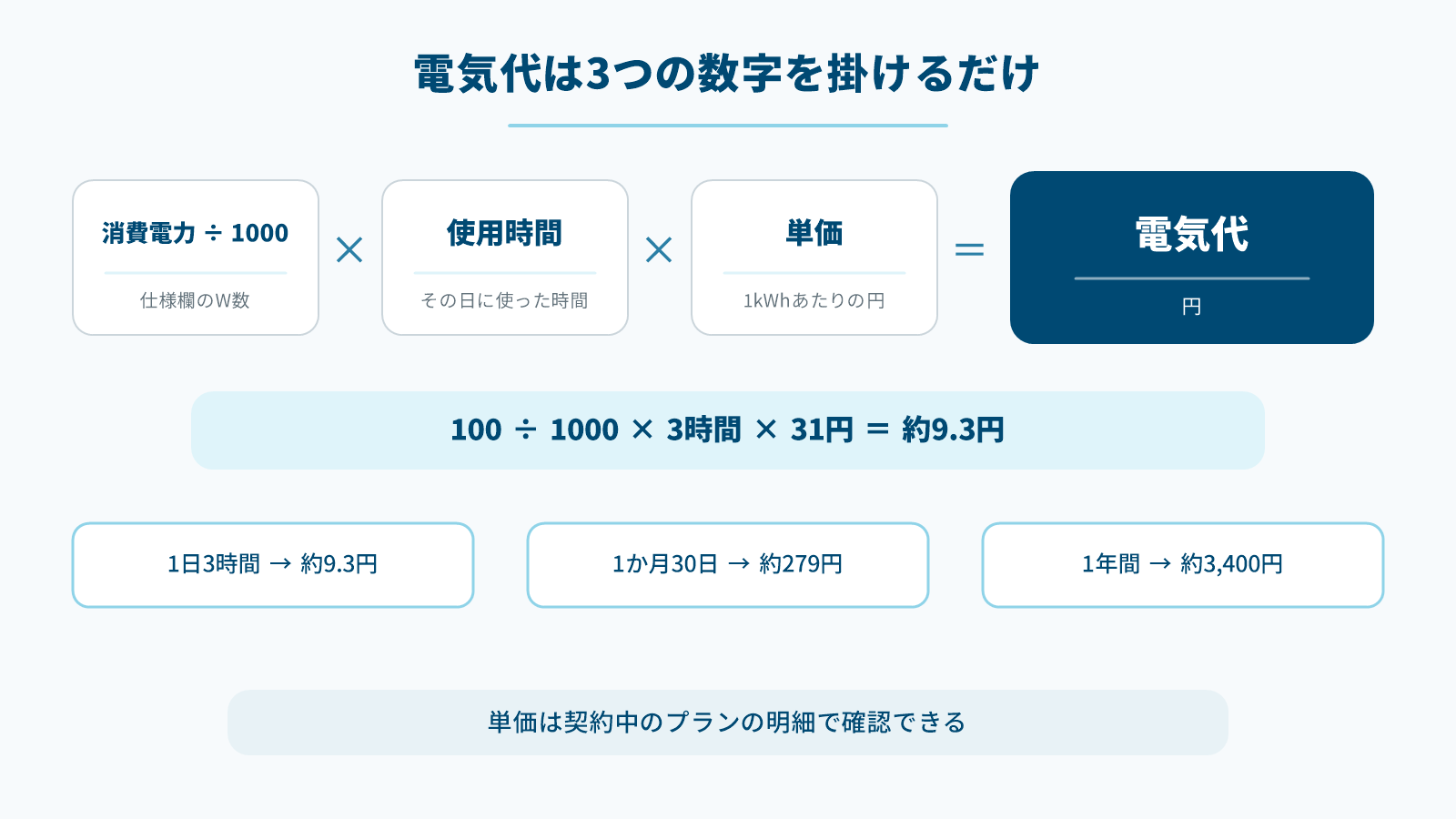 消費電力と使用時間と単価を掛けて電気代を求める計算式の図
