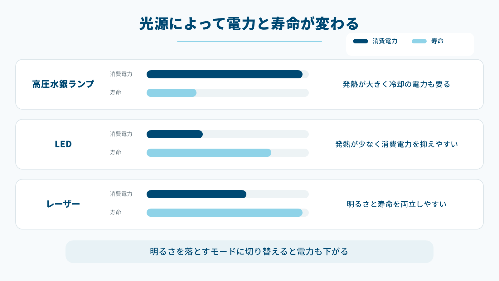 水銀ランプ・LED・レーザーの消費電力と寿命を横棒で比べた図
