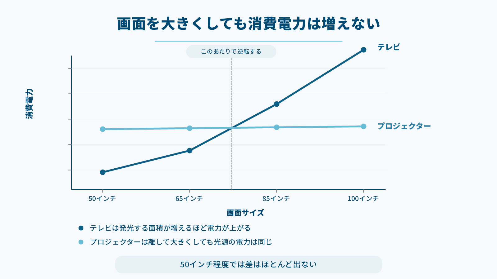 画面サイズが大きくなるほどテレビの消費電力だけが上がることを示したグラフ