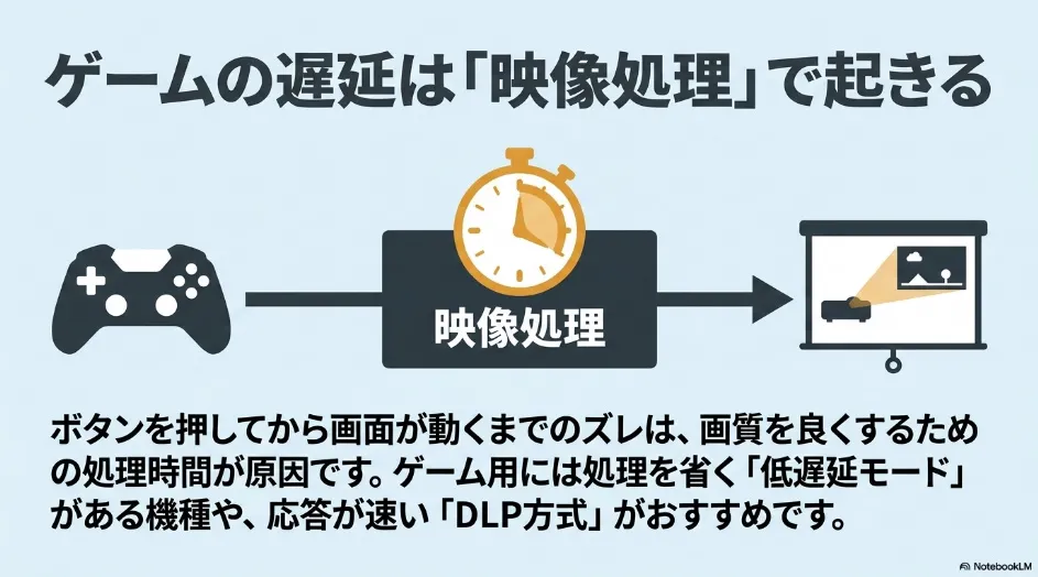 ゲーム機の操作から映像処理を経てプロジェクターへ表示されるまでの遅延の仕組み