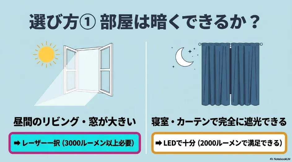 昼間の明るい部屋はレーザー、遮光できる部屋はLEDを選ぶ目安