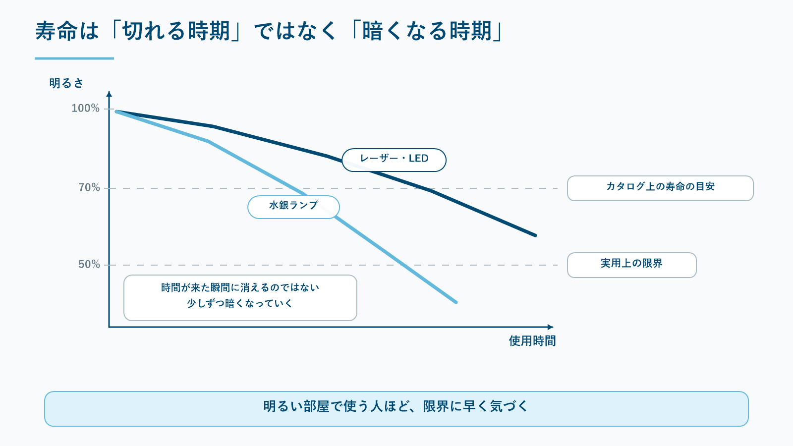 使用時間とともに明るさが下がるグラフで寿命の意味を示した図