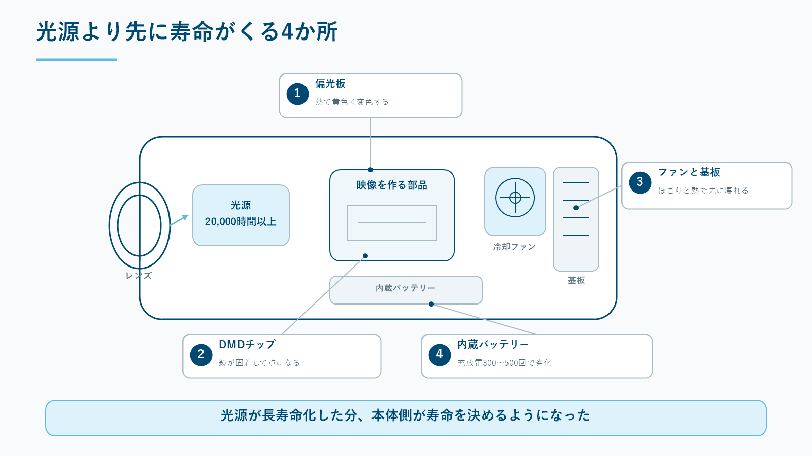偏光板・DMDチップ・ファンと基板・バッテリーの位置を示した本体の断面図