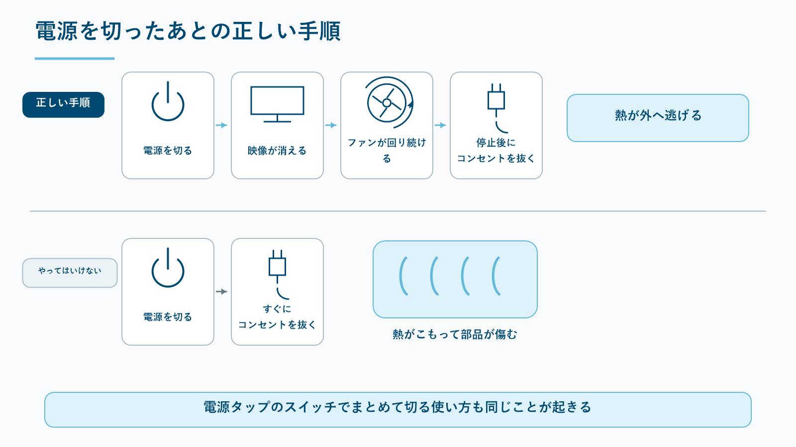 電源を切ってからコンセントを抜くまでの正しい手順とNG例を比べた図