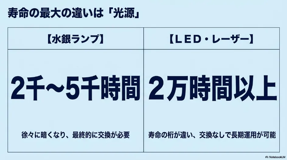 水銀ランプの寿命2千〜5千時間とLED・レーザー光源の寿命2万時間以上を比較した図
