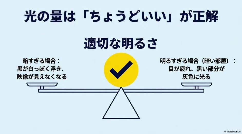 プロジェクターが暗すぎる場合と、暗室で明るすぎる場合に起きる問題を天秤で示した図