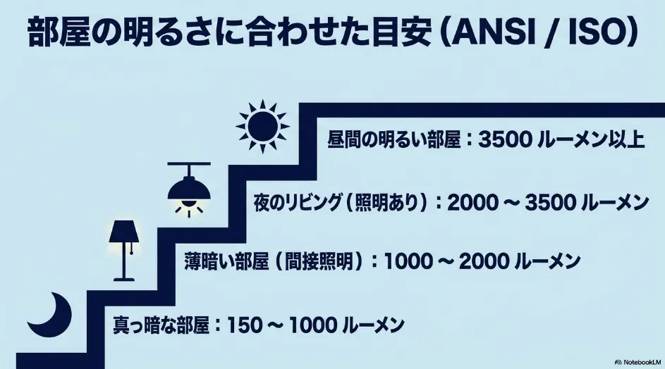 暗室は150から1000ルーメン、薄暗い部屋は1000から2000ルーメン、夜のリビングは2000から3500ルーメン、昼間の明るい部屋は3500ルーメン以上という目安