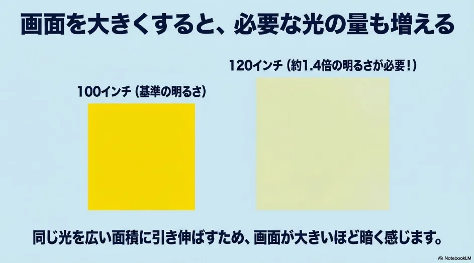 100インチを基準にすると120インチでは約1.4倍の明るさが必要になることを示した画面サイズ比較