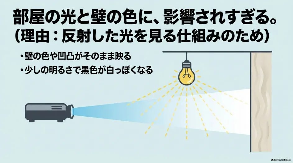 プロジェクターの映像が部屋の照明や壁面の色や凹凸から影響を受ける様子