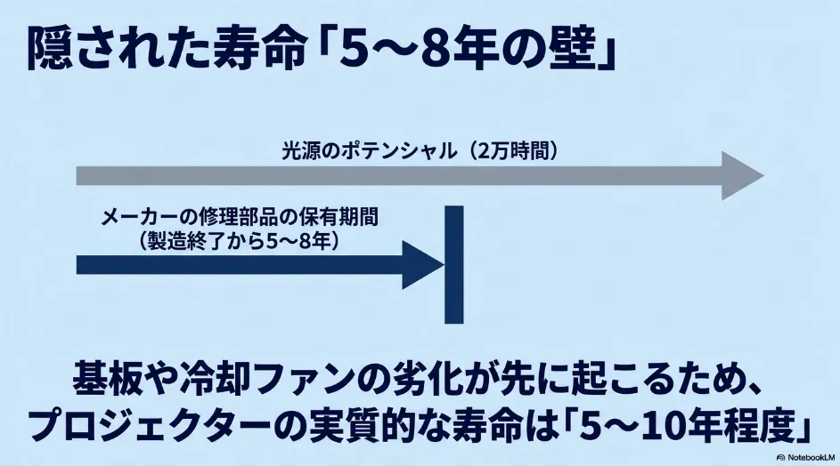 光源寿命2万時間に対して補修部品の保有期間が製造終了後5〜8年であることを示した図