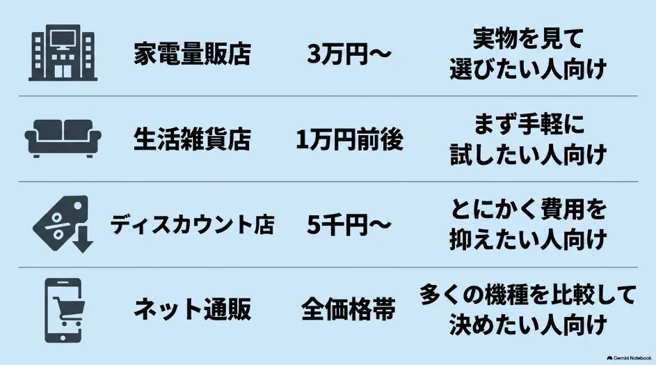 プロジェクターを売っている家電量販店、生活雑貨店、ディスカウント店、ネット通販の価格帯と向いている人を比較した図