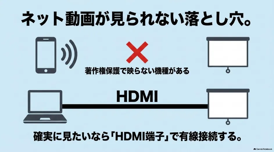 動画配信サービスが無線ミラーリングで映らない場合にHDMIによる有線接続を検討することを示した図