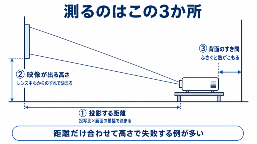 距離と高さと背面のすき間という測る3か所を示した図