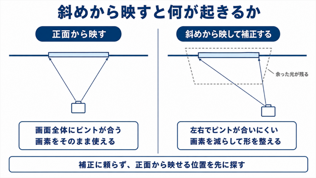 正面から映す場合と斜めから補正する場合の違いを示した図