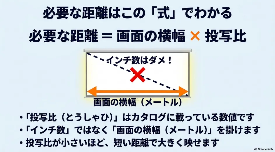 必要な投写距離を画面の横幅と投写比から計算する式と、インチ数を直接使わない注意点