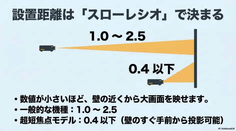 一般的なプロジェクターと超短焦点モデルのスローレシオと設置距離の違い