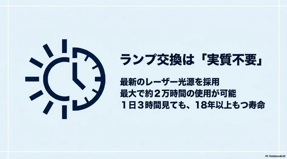 ニーのプロジェクターに採用されているレーザー光源は最大約2万時間使用でき、ランプ交換が実質不要であることを示す図