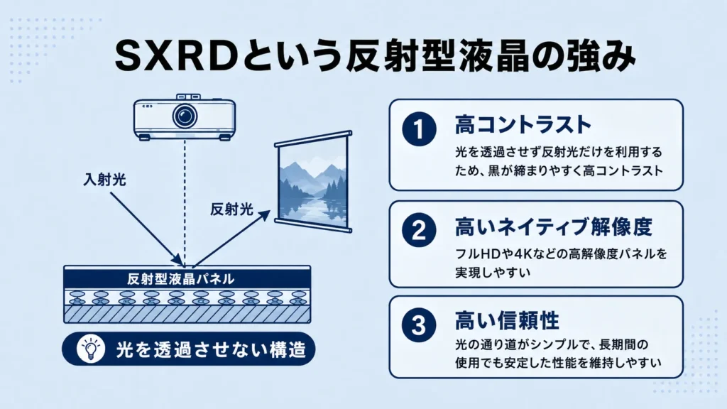 SXRDが反射型液晶であることを、入射光と反射光の図で示しながら、黒の表現と格子感の少なさを説明したスライド
