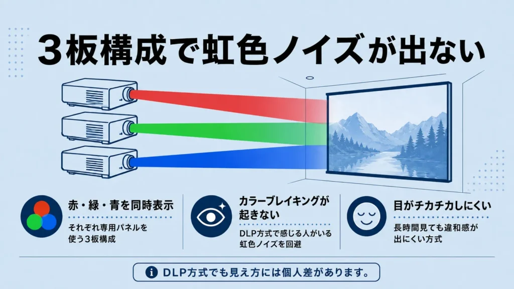 赤・緑・青の3板構成で映像を同時表示し、虹色ノイズが出にくいことを図解したスライド
