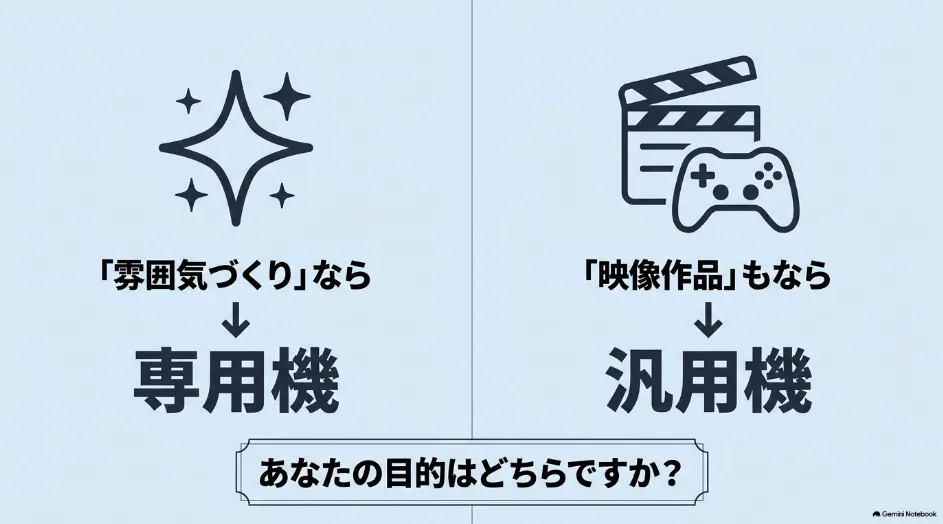 星空の雰囲気づくりなら専用機、映画やゲームも楽しむなら汎用プロジェクターという選び方