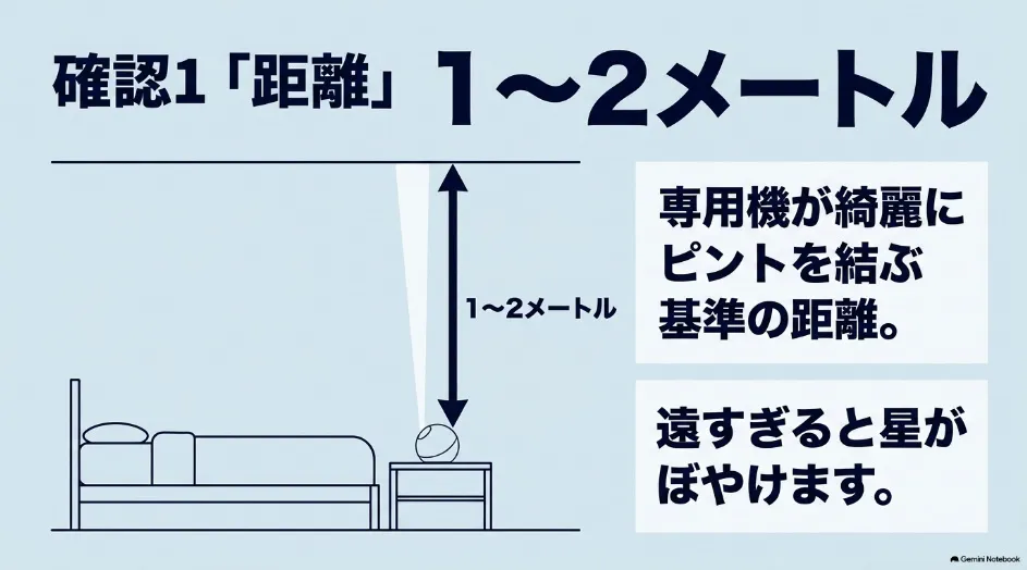 ベッド横の家庭用プラネタリウムから天井まで1〜2メートルの投影距離を示した図