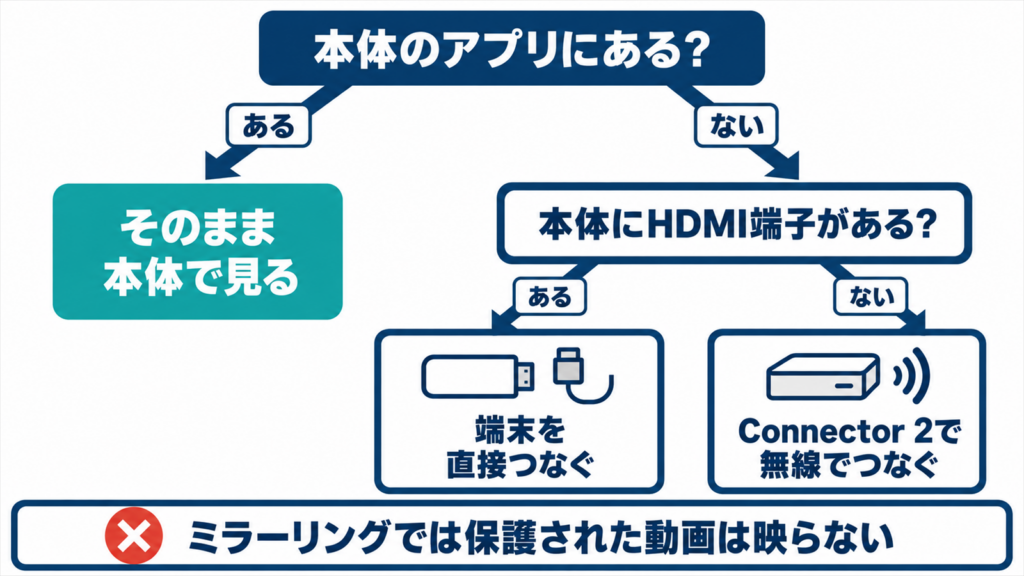 見たいサービスが本体アプリにない場合の視聴方法の分かれ方を示した図
