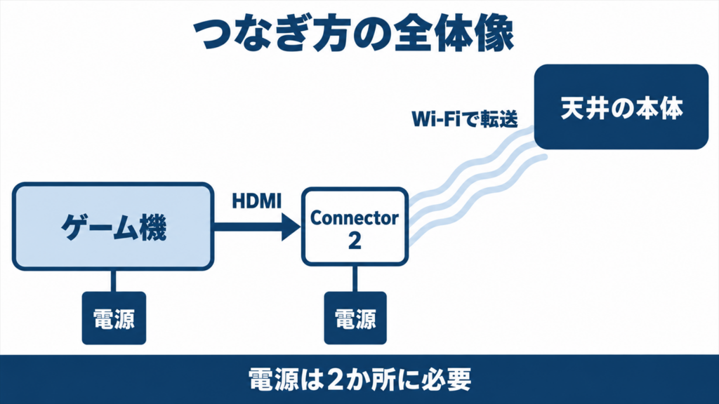 Aladdin Connector 2でゲーム機を天井のプロジェクターへ無線接続する経路を示した図
