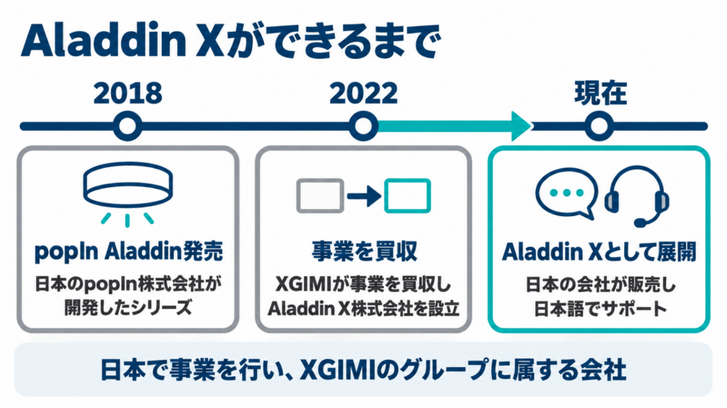 popIn AladdinからAladdin Xへ事業が引き継がれた流れを示した図
