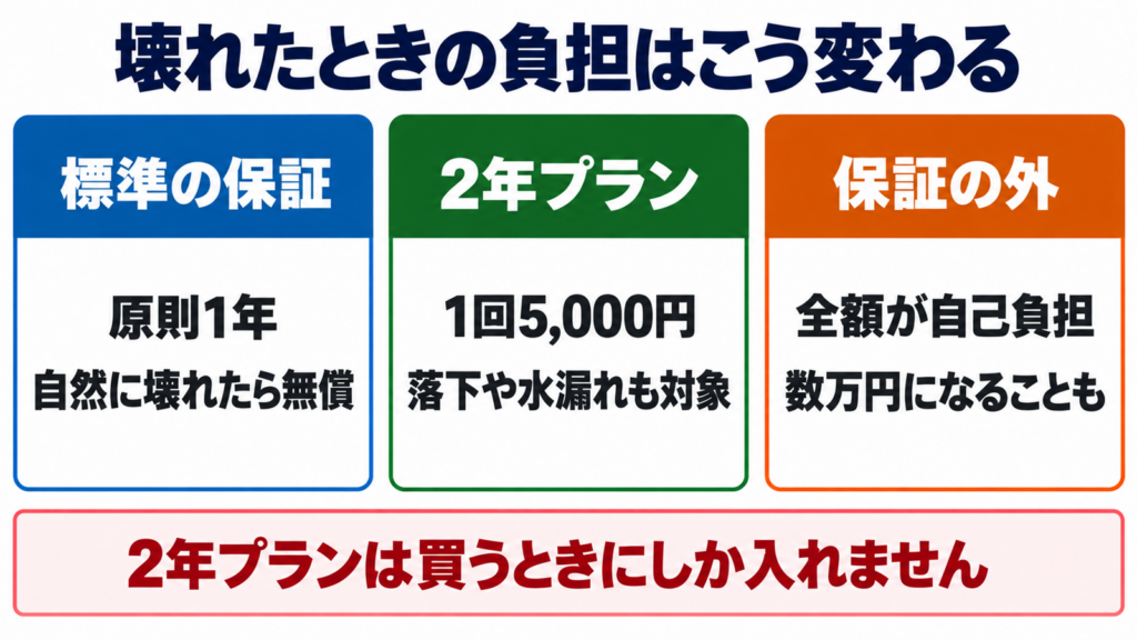 標準保証と2年プランと保証外で負担がどう変わるかを並べた図