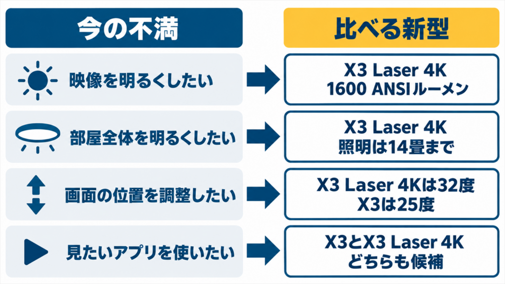 今の不満ごとにX3とX3 Laser 4Kのどちらを比べるかを示した図