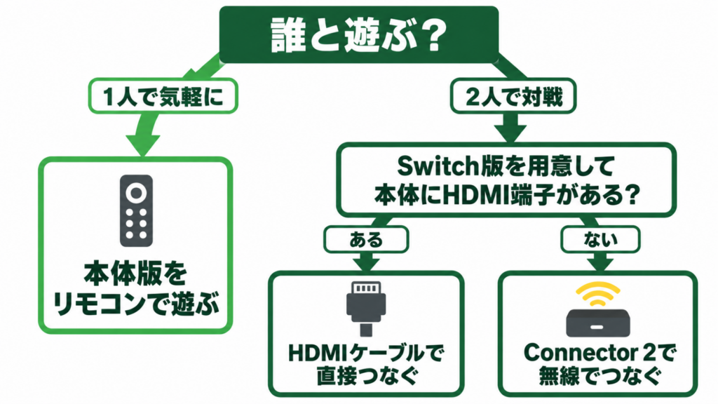 本体版で1人で遊ぶかSwitchをつないで2人で遊ぶかの選び方を示した図