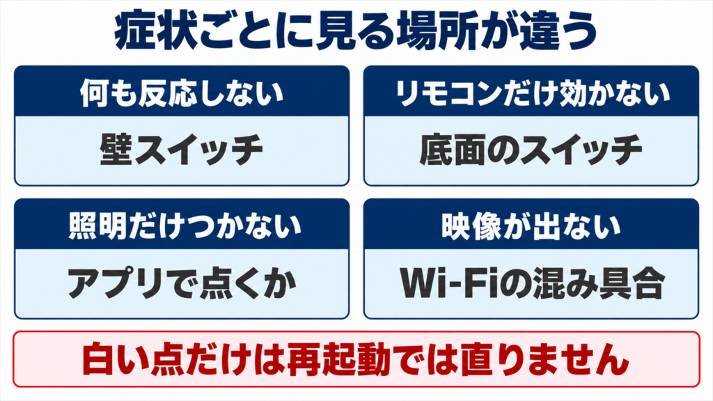 Aladdin Xの症状ごとに最初に確かめる場所を4つに分けた図