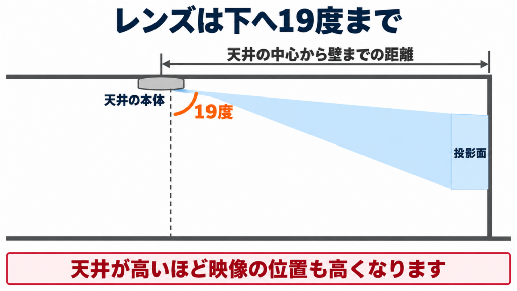 天井から壁までの距離とレンズが下へ19度まで傾く範囲を横から見た図