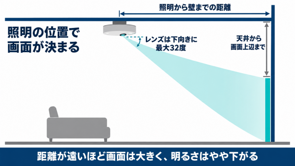 天井の照明の位置から壁までの距離と画面の高さの関係を示した図