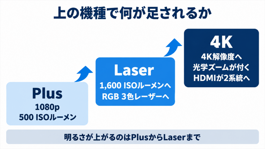 Plus・Laser・4Kの順に何が追加されるかを示した3段の階段図