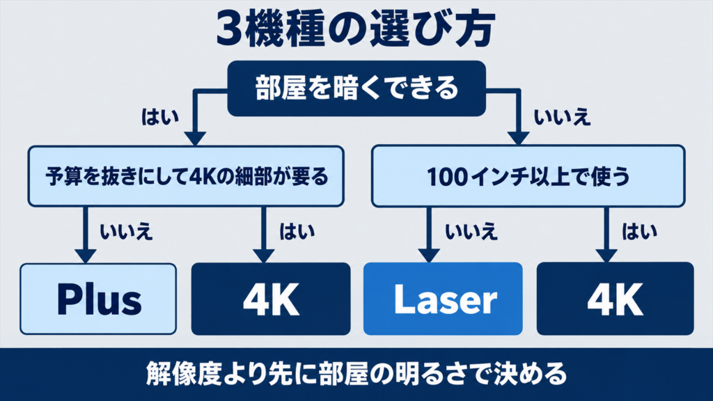 部屋の明るさから3機種を選び分けるフローチャート