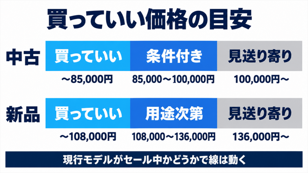 中古と新品それぞれの買っていい価格帯を3段階で示した帯グラフ