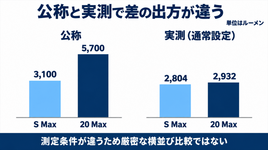 公称値と実測値の明るさを2機種で比べた棒グラフ