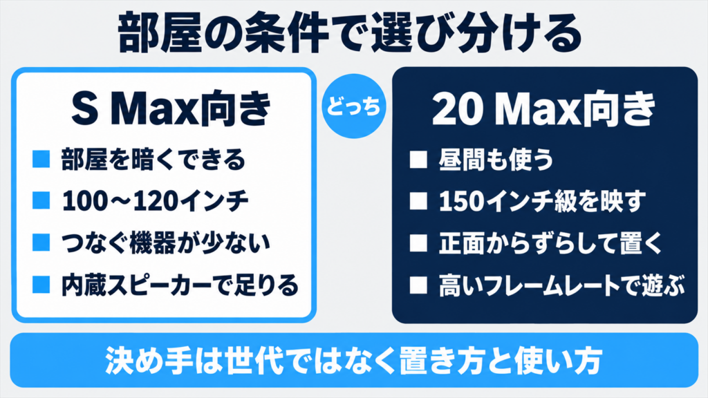 S Max向きと20 Max向きの条件を左右に並べた選び分けの図