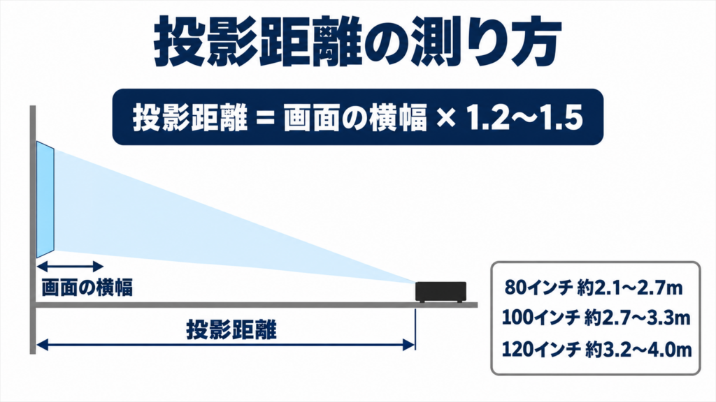 部屋の断面図で投影距離と画面の横幅の関係を示した図