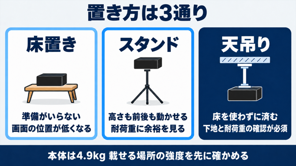 床置き・スタンド・天吊りの3つの設置方法を並べた図