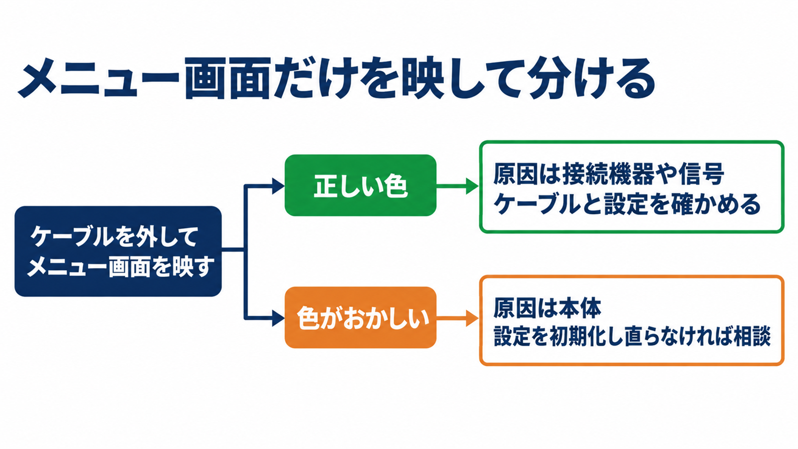 メニュー画面だけを映して色の異常の原因が本体か接続機器かを分ける流れの図
