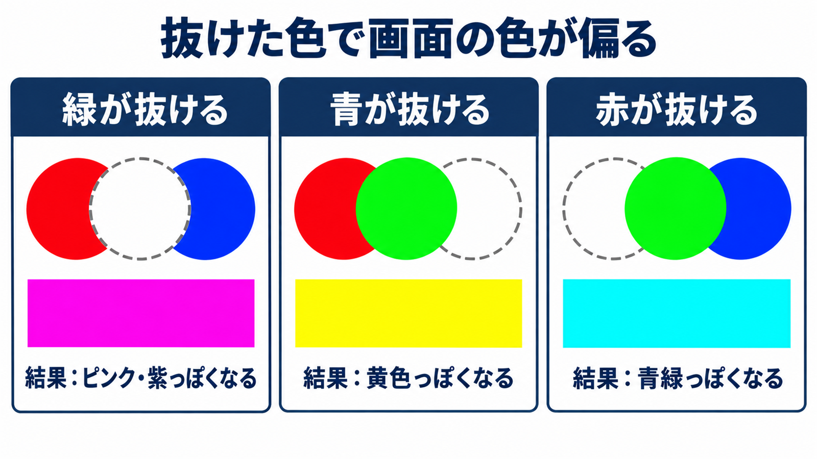 赤・緑・青のどの信号が抜けると画面が何色に偏るかを示した図