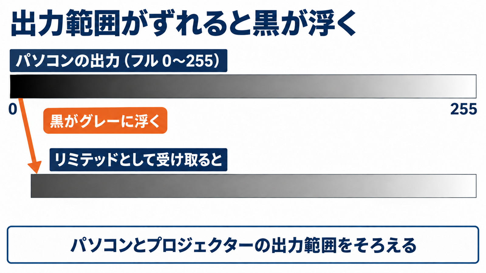 出力範囲のフルとリミテッドがずれると黒がグレーに浮く仕組みの図