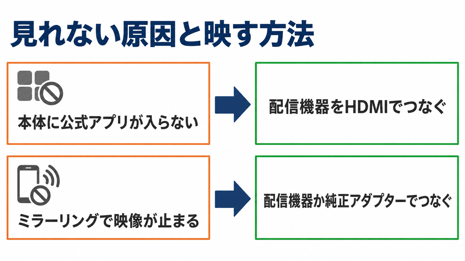 ディズニープラスが見られない2つの原因と映すための方法を並べた図