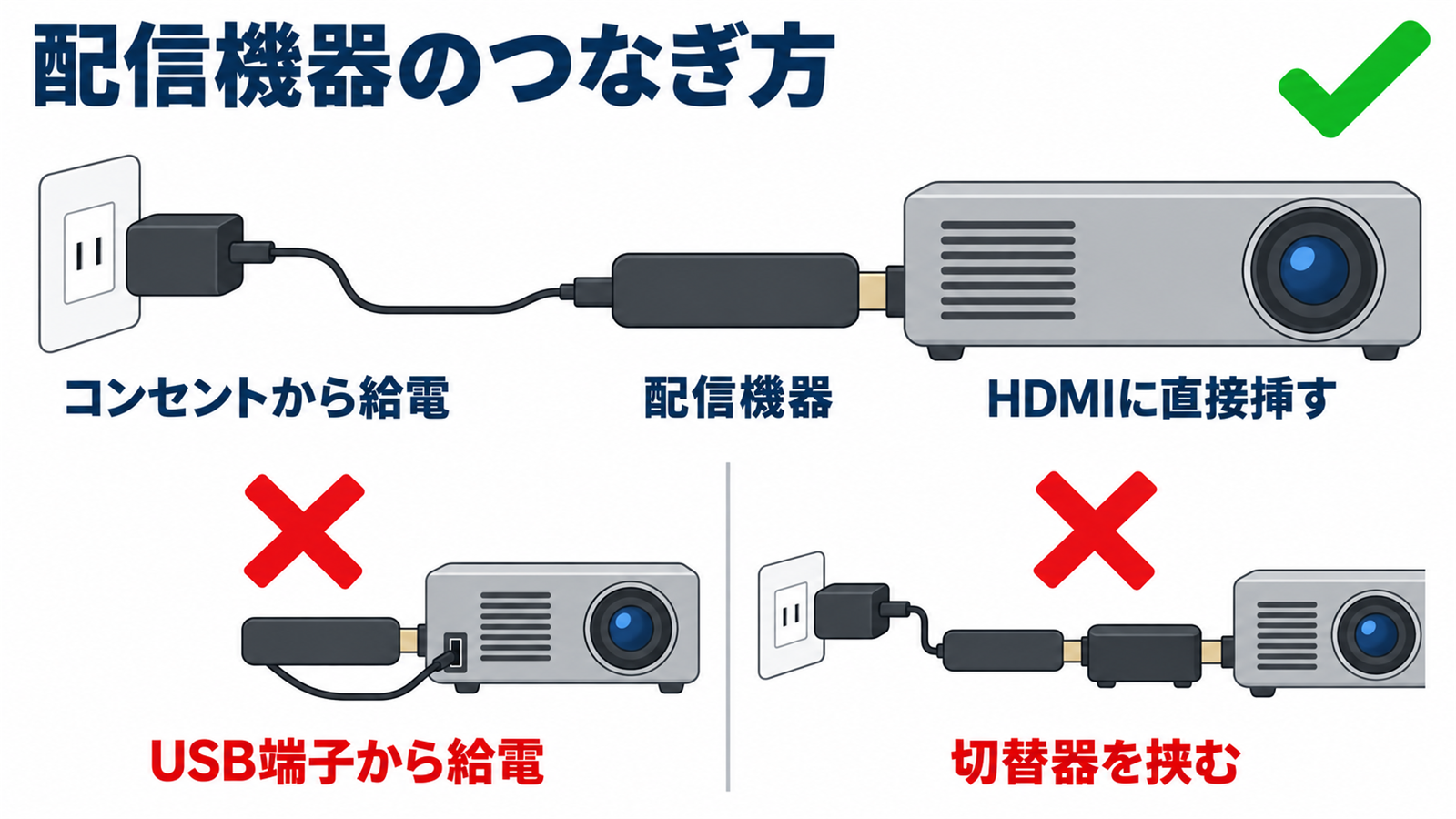 プロジェクターに配信機器をHDMIで直接つなぎ電源をコンセントから取る接続の図