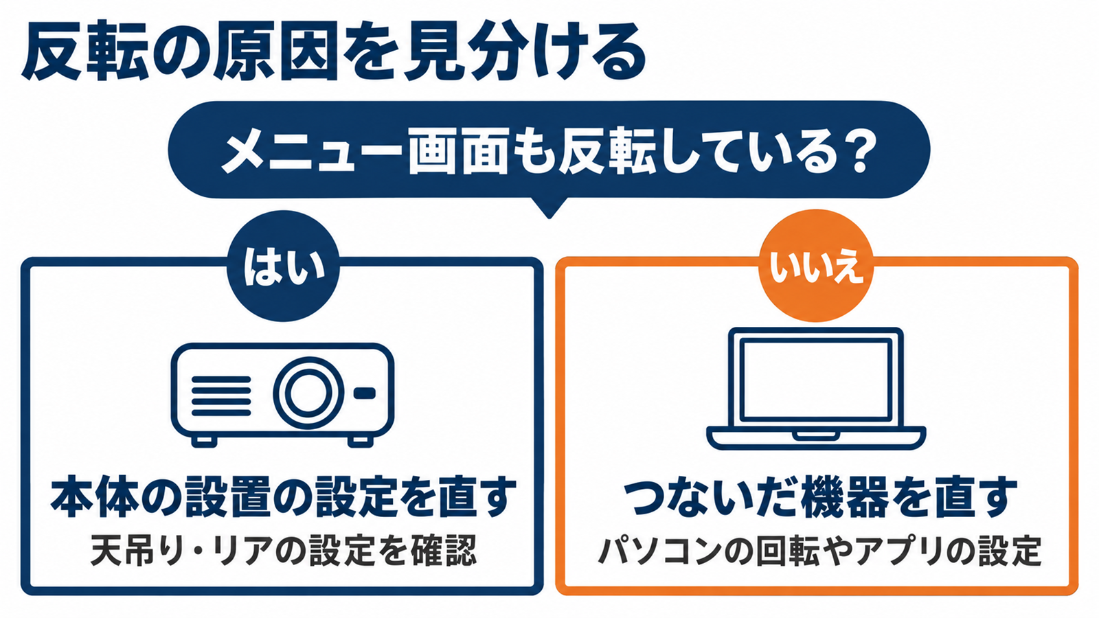 メニュー画面の向きで反転の原因が本体か接続機器かを見分ける図