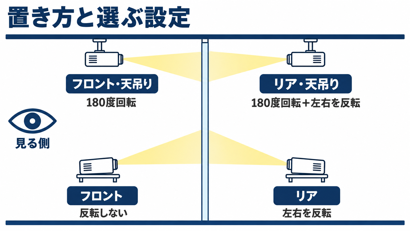 フロントとリアと天吊りの4つの置き方と選ぶ設定を示した部屋の断面図